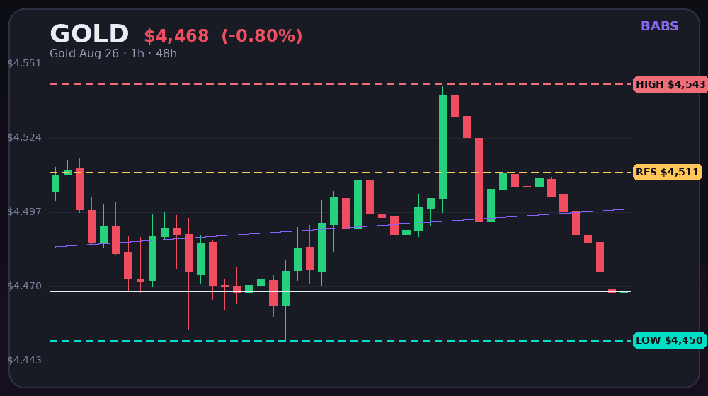 BABS GOLD chart — $4,468, down 0.80% over 48h. Support $4,450, resistance $4,511, high $4,543.